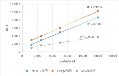 ATP Luminescence Cell Viability Assay Kit